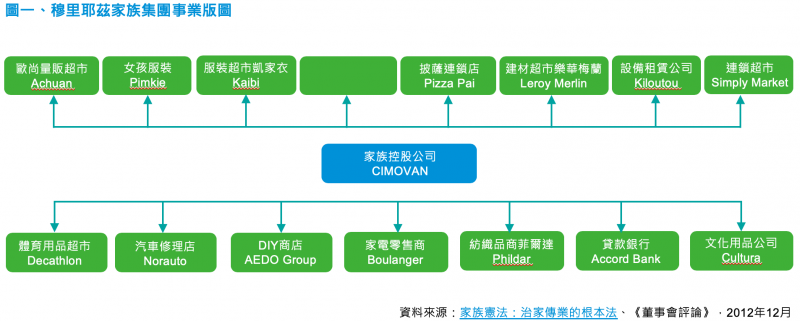 穆里尼茲家族事業版圖 穆里尼茲家族事業版圖