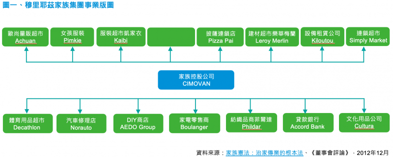 穆里尼茲家族事業版圖