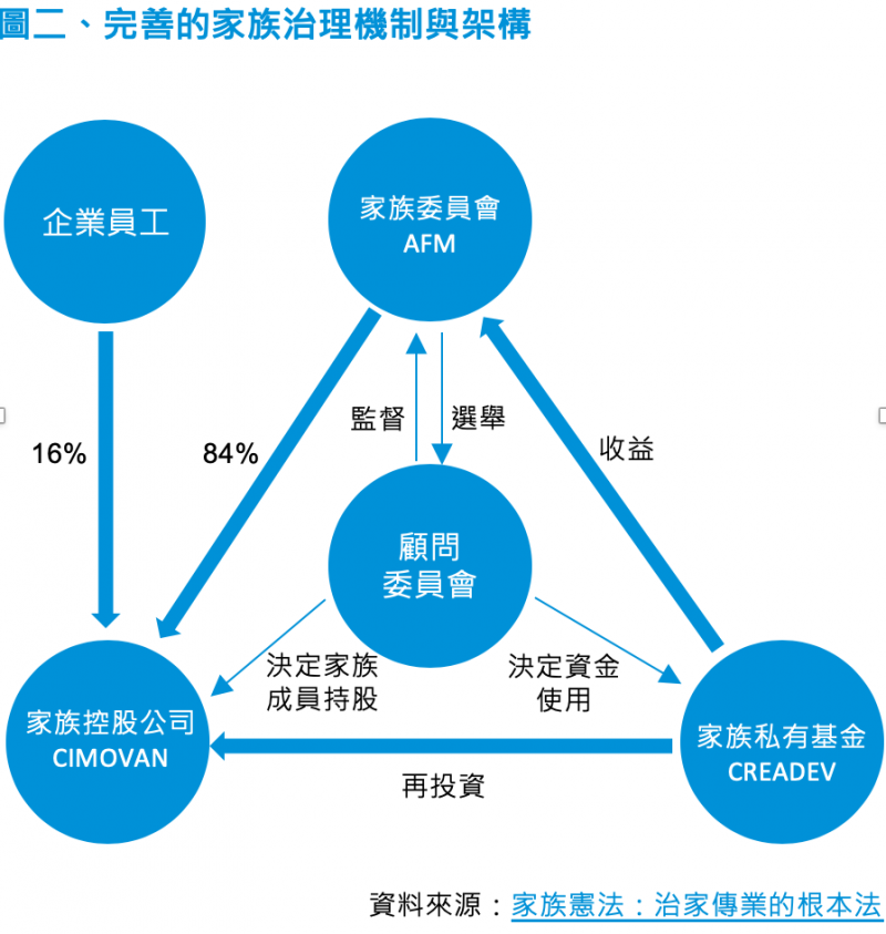 完善的家族治理制度與架構 完善的家族治理制度與架構