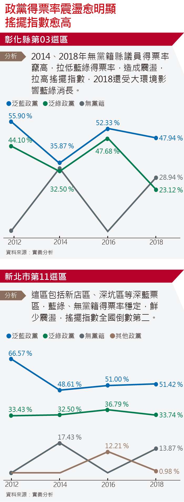 20191008-SMG0035-新新聞搖擺選民_A搖擺指數愈高政黨得票率震盪愈明顯 20191008-SMG0035-新新聞搖擺選民_A搖擺指數愈高政黨得票率震盪愈明顯