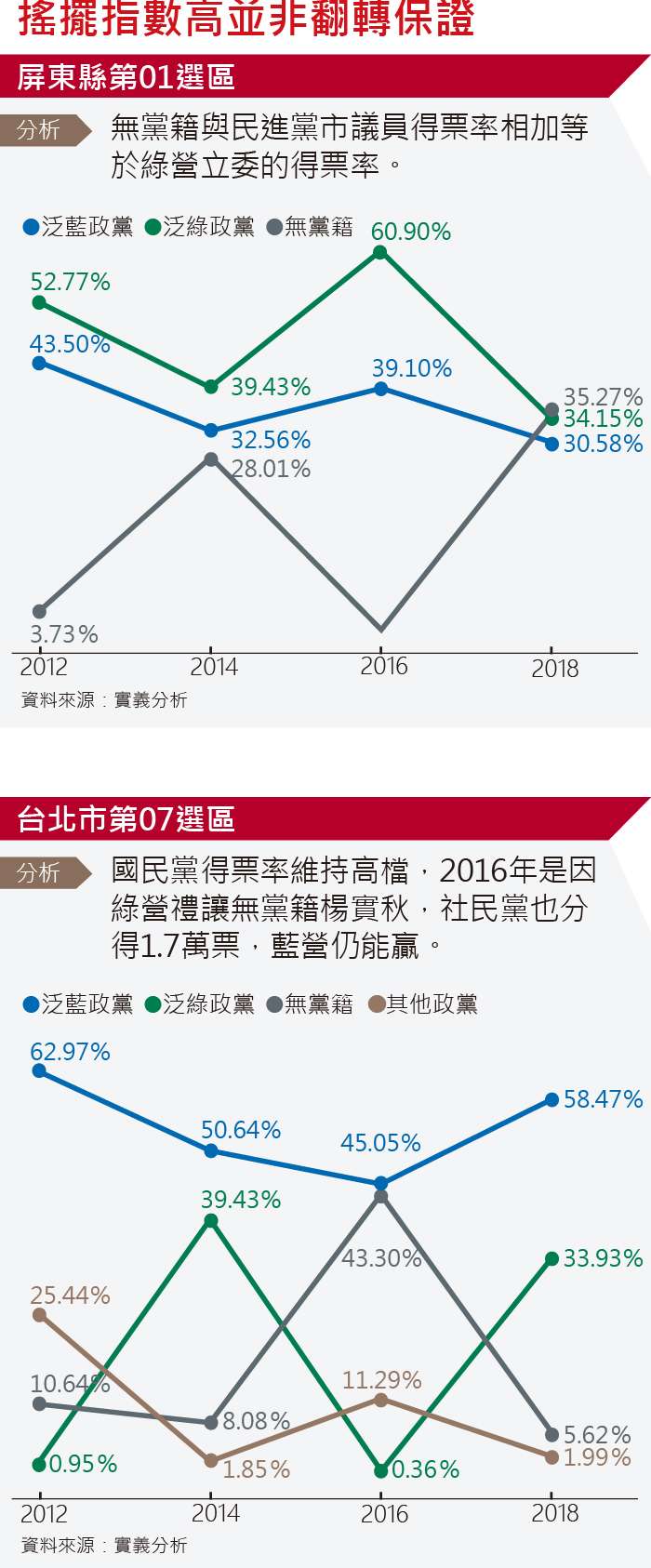 20191008-SMG0035-新新聞搖擺選民_B搖擺指數高並非翻轉保證 20191008-SMG0035-新新聞搖擺選民_B搖擺指數高並非翻轉保證