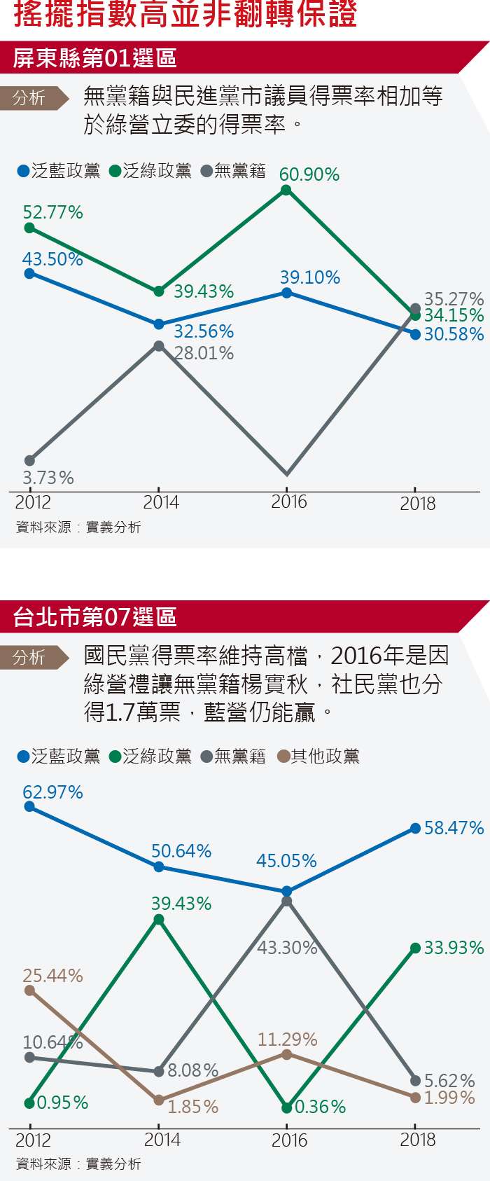 20191008-SMG0035-新新聞搖擺選民_B搖擺指數高並非翻轉保證