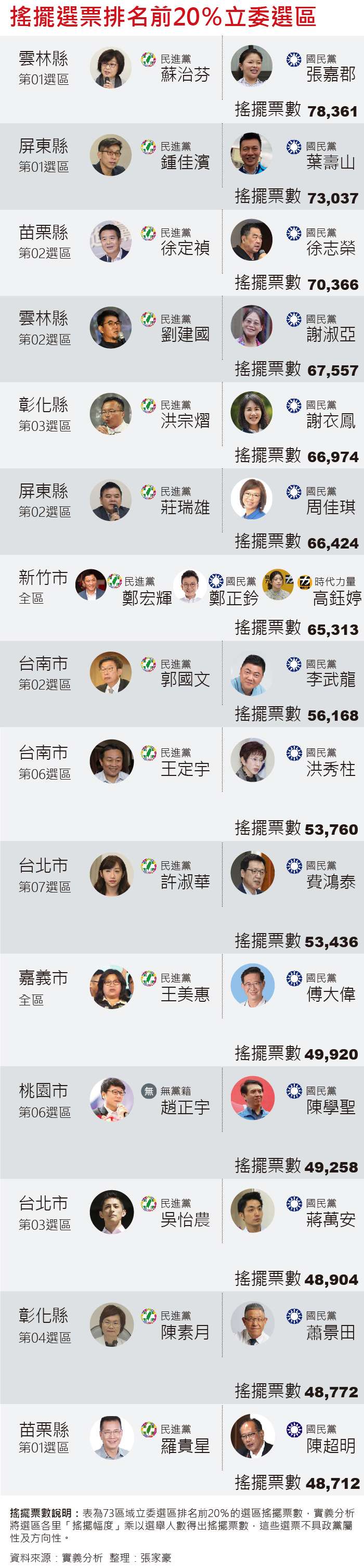 20191008-SMG0035-新新聞搖擺選民_D搖擺選票排名前20%立委選區 20191008-SMG0035-新新聞搖擺選民_D搖擺選票排名前20%立委選區
