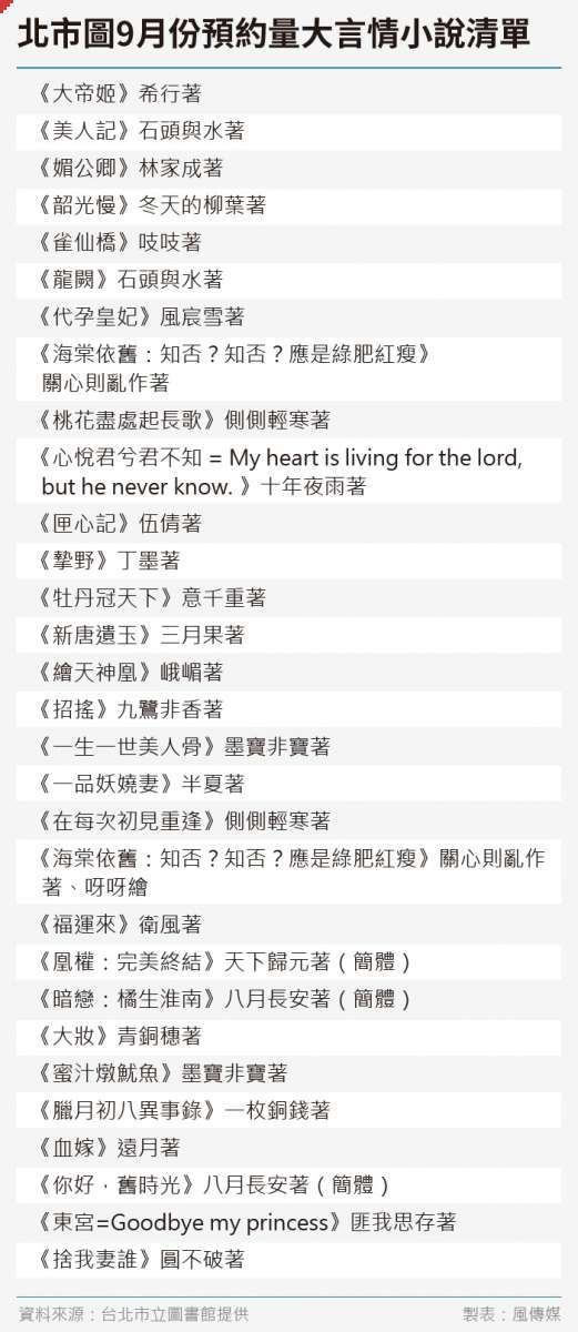 20191010-台北市立圖書館2019年9月份預約量大言情小說清單 20191010-台北市立圖書館2019年9月份預約量大言情小說清單