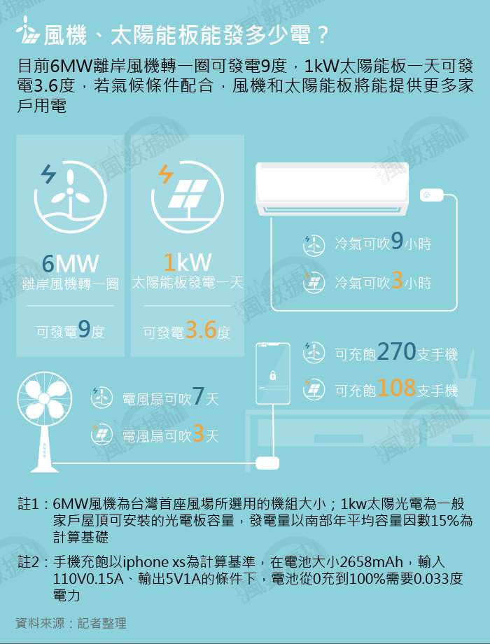 20190928-SMG0035-風數據/綠能專題。風機、太陽能板能發多少電?切割圖-4 20190928-SMG0035-風數據/綠能專題。風機、太陽能板能發多少電?切割圖-4