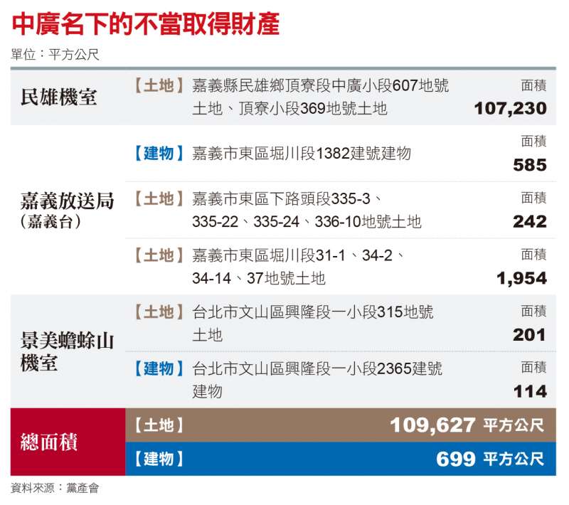 中廣名下的不當取得財產