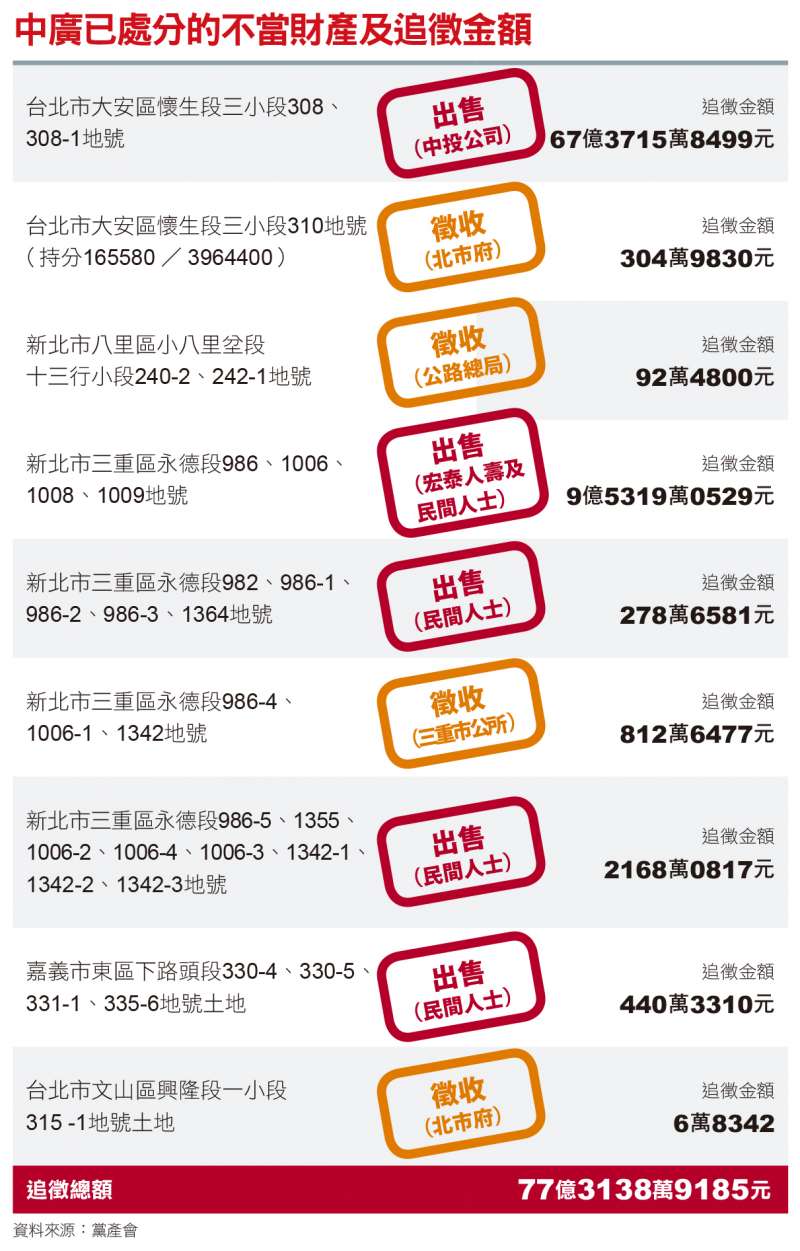 中廣已處分的不當財產及追徵金額 中廣已處分的不當財產及追徵金額