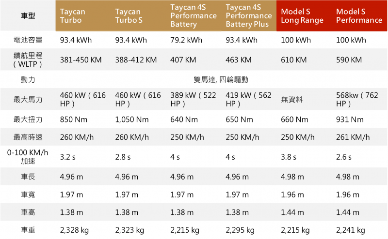 規格比較。(製表/陳鈞煥) 規格比較。(製表/陳鈞煥)