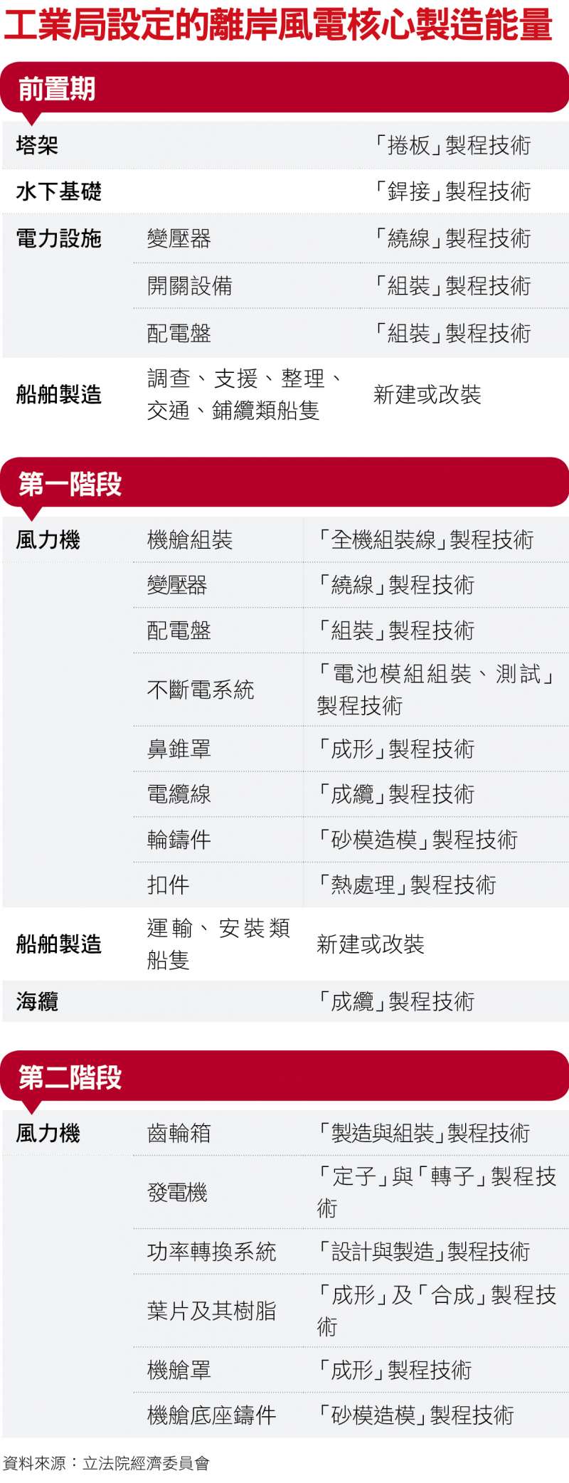 工業局設定的離岸風電核心製造能量 工業局設定的離岸風電核心製造能量