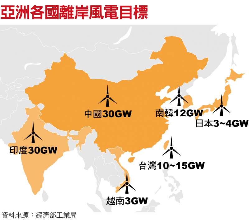 亞洲各國離岸風電目標