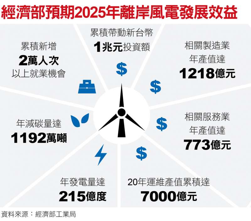 經濟部預期2025年離岸風電發展效益