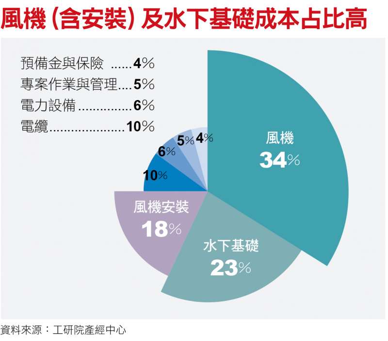 風機(含安裝)及水下基礎成本占比高 風機(含安裝)及水下基礎成本占比高