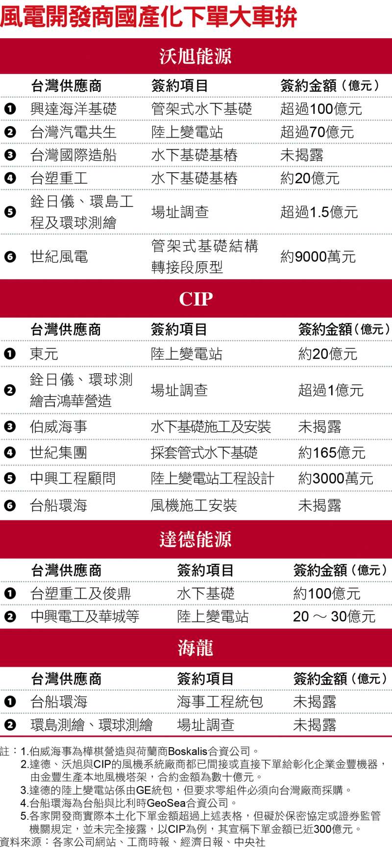 風電開發商國產化下單大車拚 風電開發商國產化下單大車拚