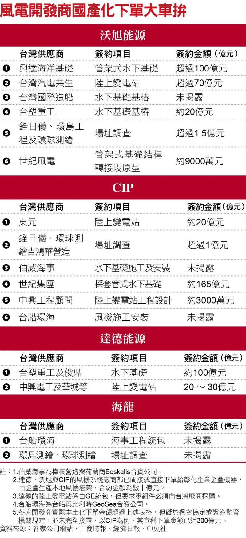 風電開發商國產化下單大車拚