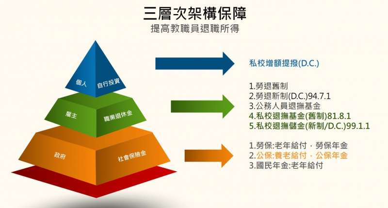 私校教職員退撫新制採公保年金、私校退撫儲金、增額提撥等三層次設計(作者李昭憲提供) 私校教職員退撫新制採公保年金、私校退撫儲金、增額提撥等三層次設計(作者李昭憲提供)