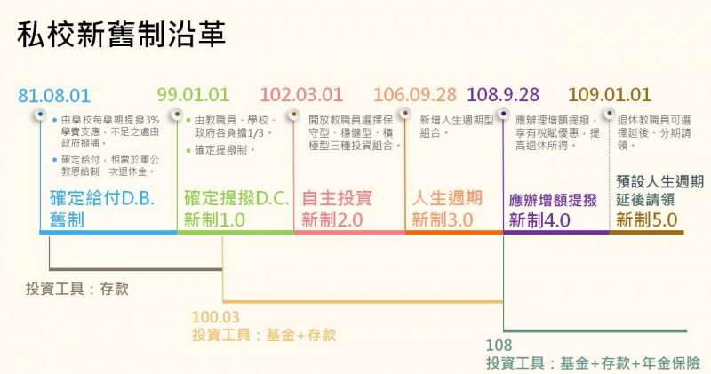 私校新舊制度沿革(作者李昭憲提供) 私校新舊制度沿革(作者李昭憲提供)