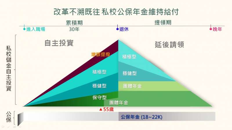 私校教職員公保年金，在民國102年6月1日上路時，條文修正後，也溯及適用於民國99年1月1日以後退休的教職員，就算已領一次養老給付金的教職員，只要在新制公布施行後，半年內繳回之前的一次給付金，一樣可改領月退年金。(作者李昭憲提供)