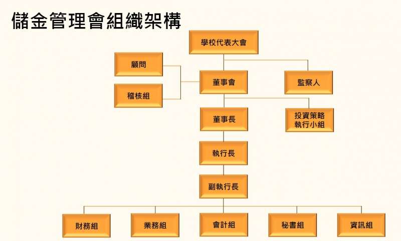 退撫儲金的管理組織架構(作者李昭憲提供) 退撫儲金的管理組織架構(作者李昭憲提供)