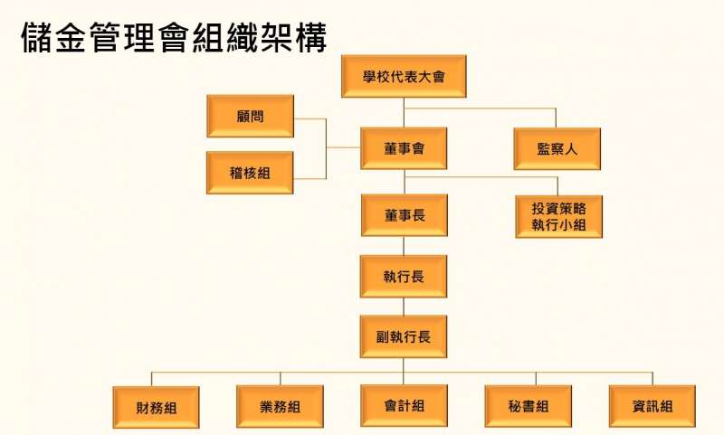 退撫儲金的管理組織架構(作者李昭憲提供)