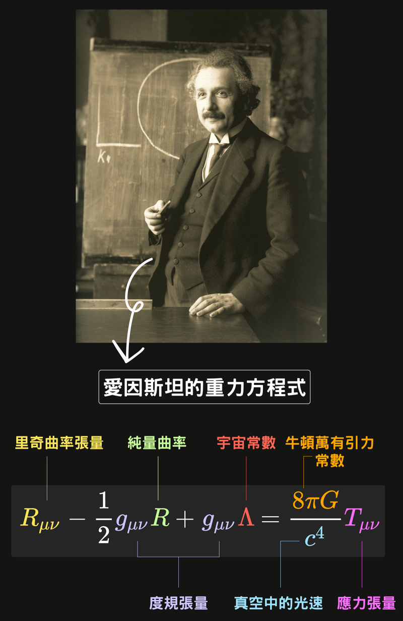 愛因斯坦「驚人」的重力方程式,是建立在度規張量、最小變分方法等等幾何學成就之上。圖/研之有物 愛因斯坦「驚人」的重力方程式,是建立在度規張量、最小變分方法等等幾何學成就之上。圖/研之有物