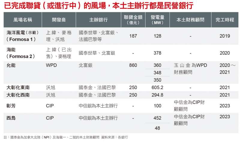 已完成聯貸(或進行中)的風場,本土主辦行都市民營銀行。 已完成聯貸(或進行中)的風場,本土主辦行都市民營銀行。