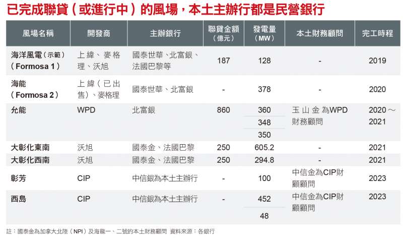 已完成聯貸（或進行中）的風場，本土主辦行都市民營銀行。