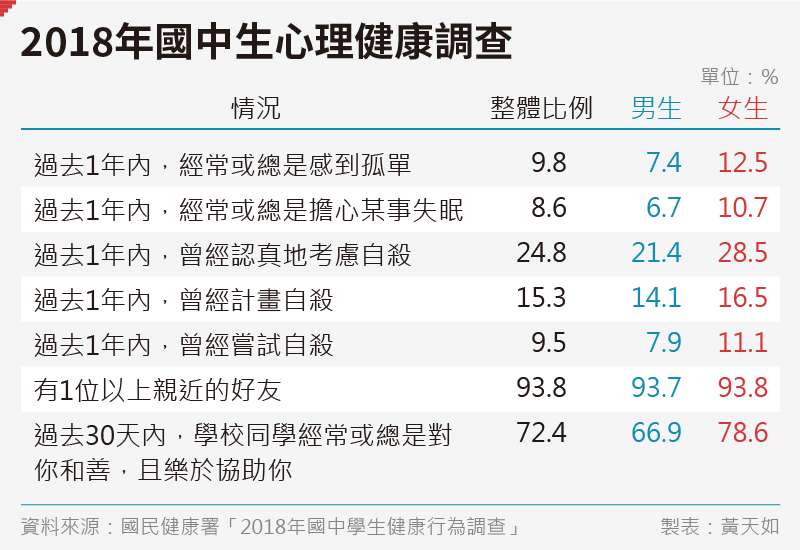 20191026-SMG0035-黃天如_B2018年國中生心理健康調查 20191026-SMG0035-黃天如_B2018年國中生心理健康調查