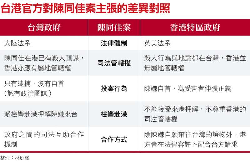 台港官方對陳同佳案主張的差異對照 台港官方對陳同佳案主張的差異對照