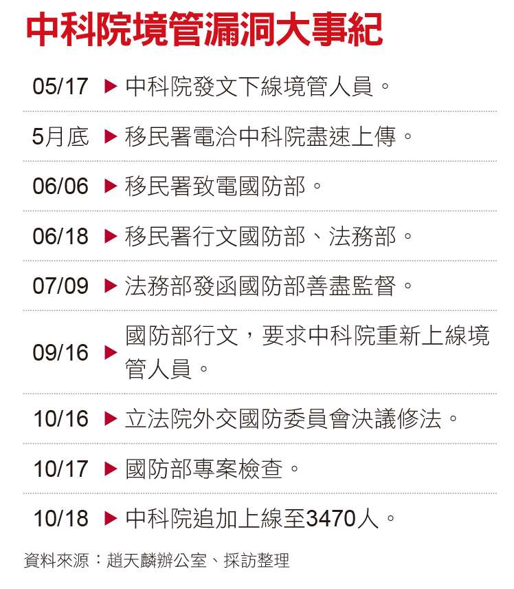 中科院境管大事紀 中科院境管大事紀