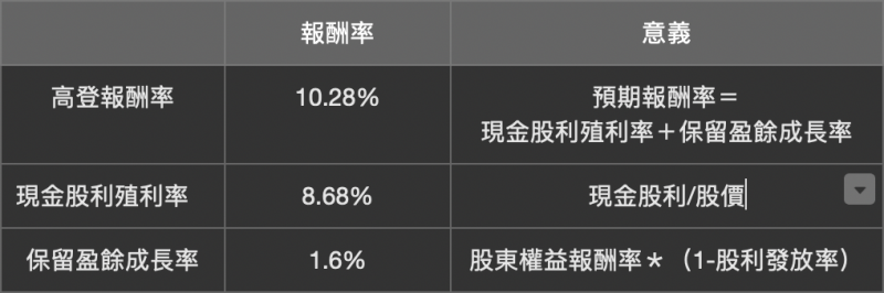 高登報酬率：裕日車。