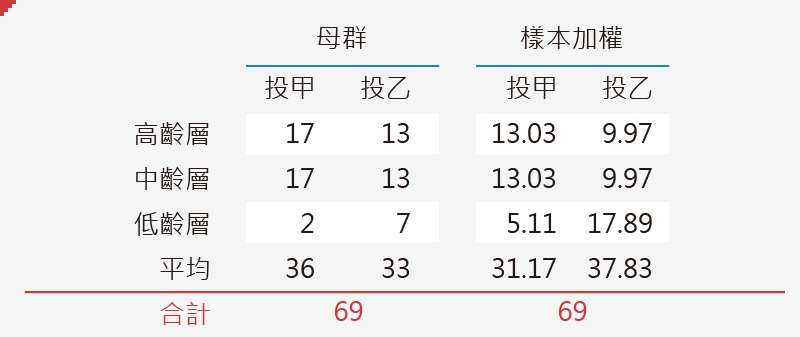 選民結構表。 選民結構表。