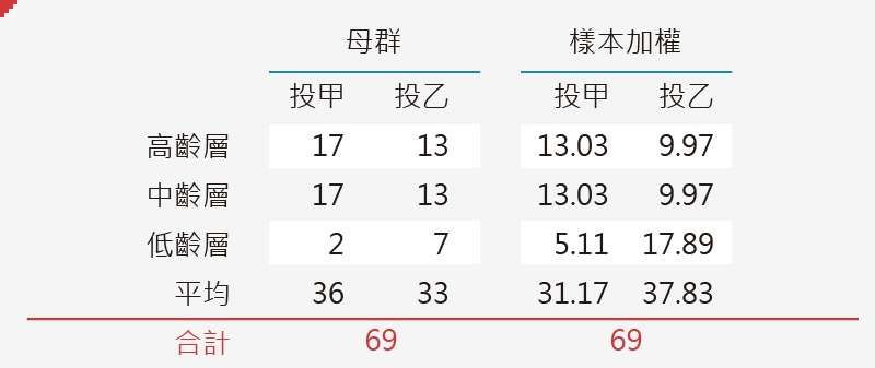 選民結構表。