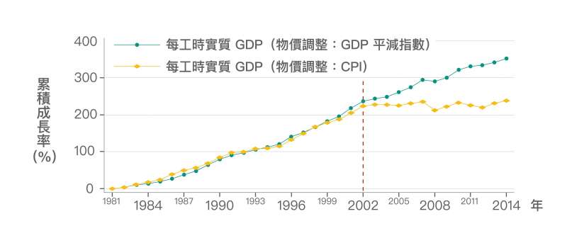 2002 年後,實質 GDP 雖持續成長,但卻是奠基在生產越來越低價的產品上。若 GDP 改以 CPI 調整物價,藉此反映 GDP 的購買力,可以發現如同實質薪資,早已停止成長。(圖/研之有物) 2002 年後,實質 GDP 雖持續成長,但卻是奠基在生產越來越低價的產品上。若 GDP 改以 CPI 調整物價,藉此反映 GDP 的購買力,可以發現如同實質薪資,早已停止成長。(圖/研之有物)