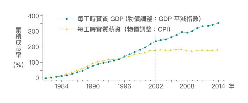 在 2002 年以前,勞動生產力與實質薪資的成長走勢其實是亦步亦趨。然而 2002 年以後,勞動生產力仍成長,實質薪資成長卻幾近停滯甚至為負。(圖/研之有物) 在 2002 年以前,勞動生產力與實質薪資的成長走勢其實是亦步亦趨。然而 2002 年以後,勞動生產力仍成長,實質薪資成長卻幾近停滯甚至為負。(圖/研之有物)