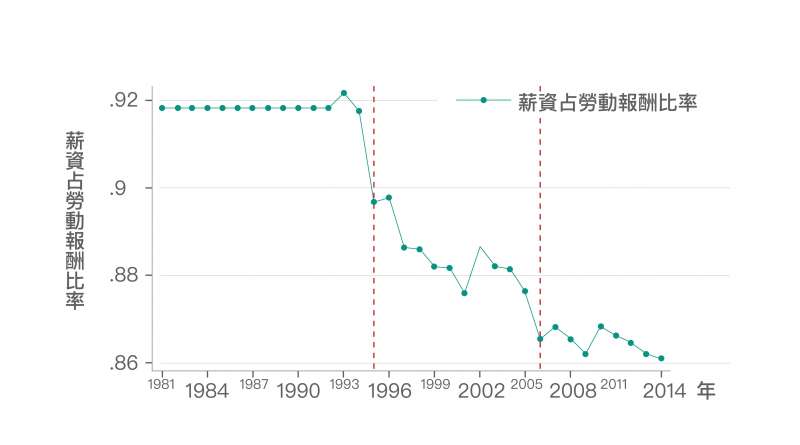 勞動報酬包含「薪資」及「非薪資報酬」。非薪資報酬包含:雇主為員工支付的保險費、退休準備金提撥、資遣費、職工福利金等等。此圖顯示,「薪資報酬」比例逐漸下降,代表「非薪資報酬」比例一直上漲。(圖/研之有物) 勞動報酬包含「薪資」及「非薪資報酬」。非薪資報酬包含:雇主為員工支付的保險費、退休準備金提撥、資遣費、職工福利金等等。此圖顯示,「薪資報酬」比例逐漸下降,代表「非薪資報酬」比例一直上漲。(圖/研之有物)