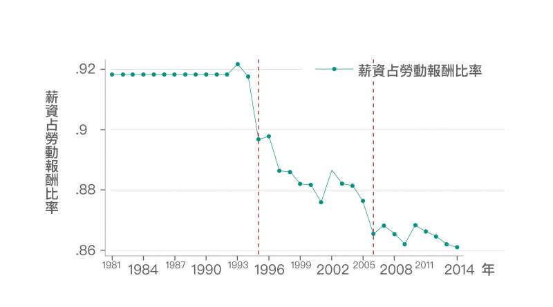 勞動報酬包含「薪資」及「非薪資報酬」。非薪資報酬包含：雇主為員工支付的保險費、退休準備金提撥、資遣費、職工福利金等等。此圖顯示，「薪資報酬」比例逐漸下降，代表「非薪資報酬」比例一直上漲。(圖/研之有物)