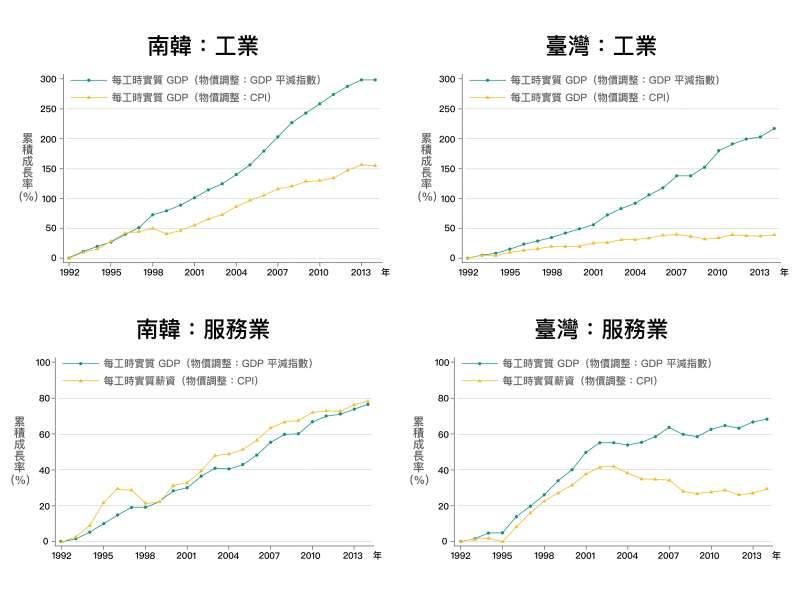 臺灣和南韓工業部門類似,實質薪資的成長皆大幅落後實質GDP的成長,但南韓服務業不論是實質GDP與實質薪資都在成長,反觀台灣服務業,實質GDP與實質薪資都是停滯。(圖/研之有物) 臺灣和南韓工業部門類似,實質薪資的成長皆大幅落後實質GDP的成長,但南韓服務業不論是實質GDP與實質薪資都在成長,反觀台灣服務業,實質GDP與實質薪資都是停滯。(圖/研之有物)