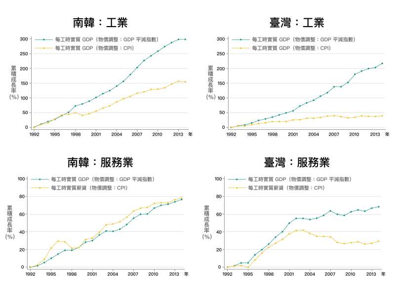 臺灣和南韓工業部門類似，實質薪資的成長皆大幅落後實質GDP的成長，但南韓服務業不論是實質GDP與實質薪資都在成長，反觀台灣服務業，實質GDP與實質薪資都是停滯。(圖/研之有物)