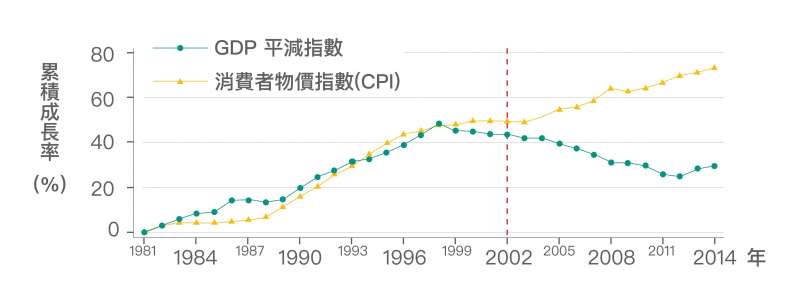 臺灣從 2002 年開始， GDP 平減指數一直下跌，然而消費者物價指數 (CPI) 卻持續上漲。也就是說，我們生產的產品變賣成現金，越來越不夠買到想要的東西。(圖/研之有物)