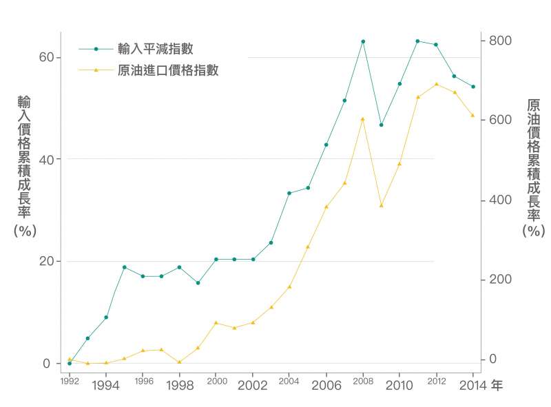 隨著原油進口價格上漲,輸入的物品價格也跟著上漲。(圖/研之有物) 隨著原油進口價格上漲,輸入的物品價格也跟著上漲。(圖/研之有物)