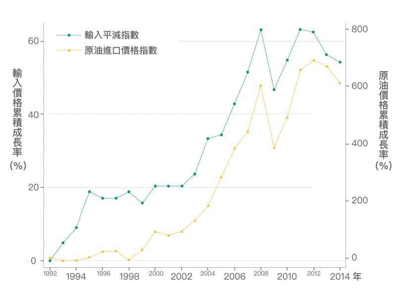 隨著原油進口價格上漲，輸入的物品價格也跟著上漲。(圖/研之有物)