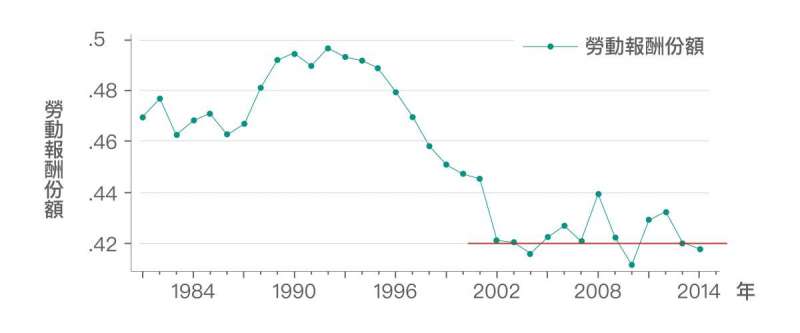 多數人「直覺上」認為這反映勞動報酬份額下滑。但根據資料顯示，勞動報酬份額在 2002 年後停止下降趨勢，且在 42% 上下波動。因此，勞動報酬份額可能並非造成「勞動生產力」與「實質薪資」成長脫勾擴大的主因。(圖/研之有物)