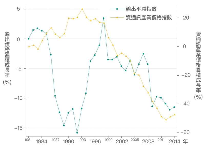 近 20 年來臺灣的出口主要依賴「資通訊產業」,2000 年之後由於資通訊產業激烈競爭,資通訊產品價格下跌約 50%,以致臺灣整體輸出的產品價格也隨之降低。.jpg 近 20 年來臺灣的出口主要依賴「資通訊產業」,2000 年之後由於資通訊產業激烈競爭,資通訊產品價格下跌約 50%,以致臺灣整體輸出的產品價格也隨之降低。(圖/研之有物)