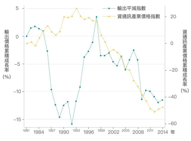 近 20 年來臺灣的出口主要依賴「資通訊產業」，2000 年之後由於資通訊產業激烈競爭，資通訊產品價格下跌約 50%，以致臺灣整體輸出的產品價格也隨之降低。(圖/研之有物)