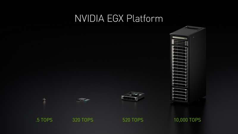 NVIDA EGX 運算平台透過一系列從 Nano 到 T4 的超級運算平台提供卓越的效能。(圖/世紀奧美公關提供) NVIDA EGX 運算平台透過一系列從 Nano 到 T4 的超級運算平台提供卓越的效能。(圖/世紀奧美公關提供)
