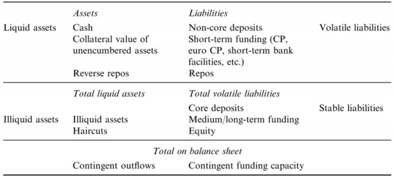 胡一天專欄(依流動性拆分後的銀行資產負債表,資料來源:Measuring and Managing Liquidity Risk) 胡一天專欄(依流動性拆分後的銀行資產負債表,資料來源:Measuring and Managing Liquidity Risk)
