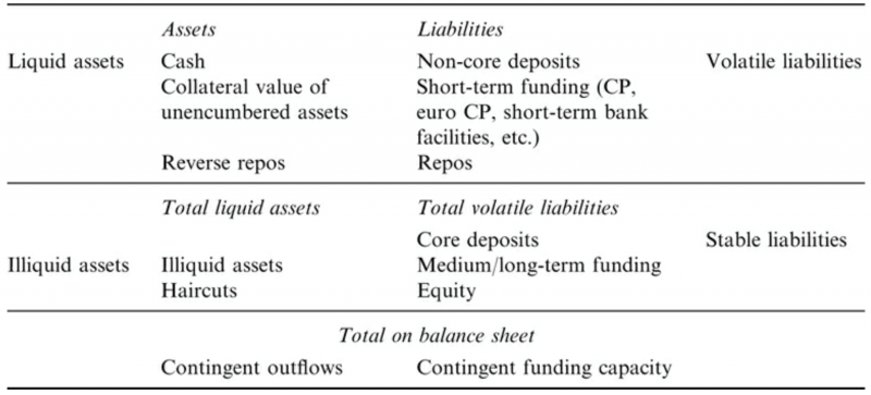 胡一天專欄（依流動性拆分後的銀行資產負債表，資料來源：Measuring and Managing Liquidity Risk）