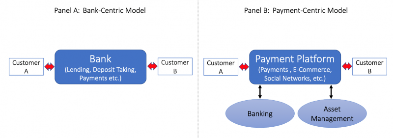 胡一天專欄（金融服務體系的Input／Output逆轉，資料來源： Brunnermeier et al《The Digitization of Money》）