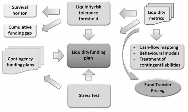 胡一天專欄(金融機構流動性風險管理框架,資料來源:Measuring and Managing Liquidity Risk) 胡一天專欄(金融機構流動性風險管理框架,資料來源:Measuring and Managing Liquidity Risk)