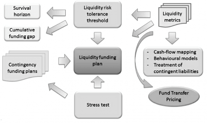 胡一天專欄（金融機構流動性風險管理框架，資料來源：Measuring and Managing Liquidity Risk）